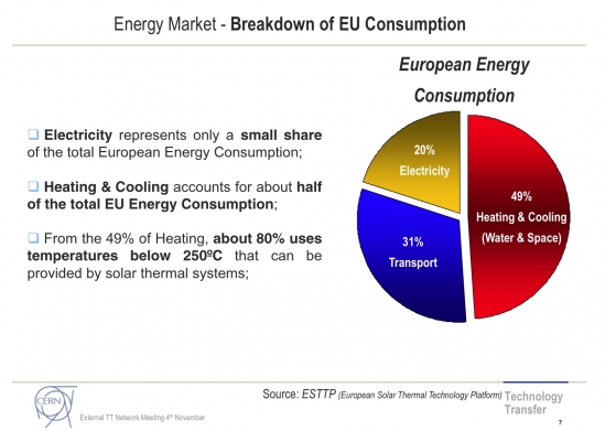 Energieverbruik in de EU volgens de CERN: 50% van de warmte kan voorzien worden door zonthermische toepassingen.